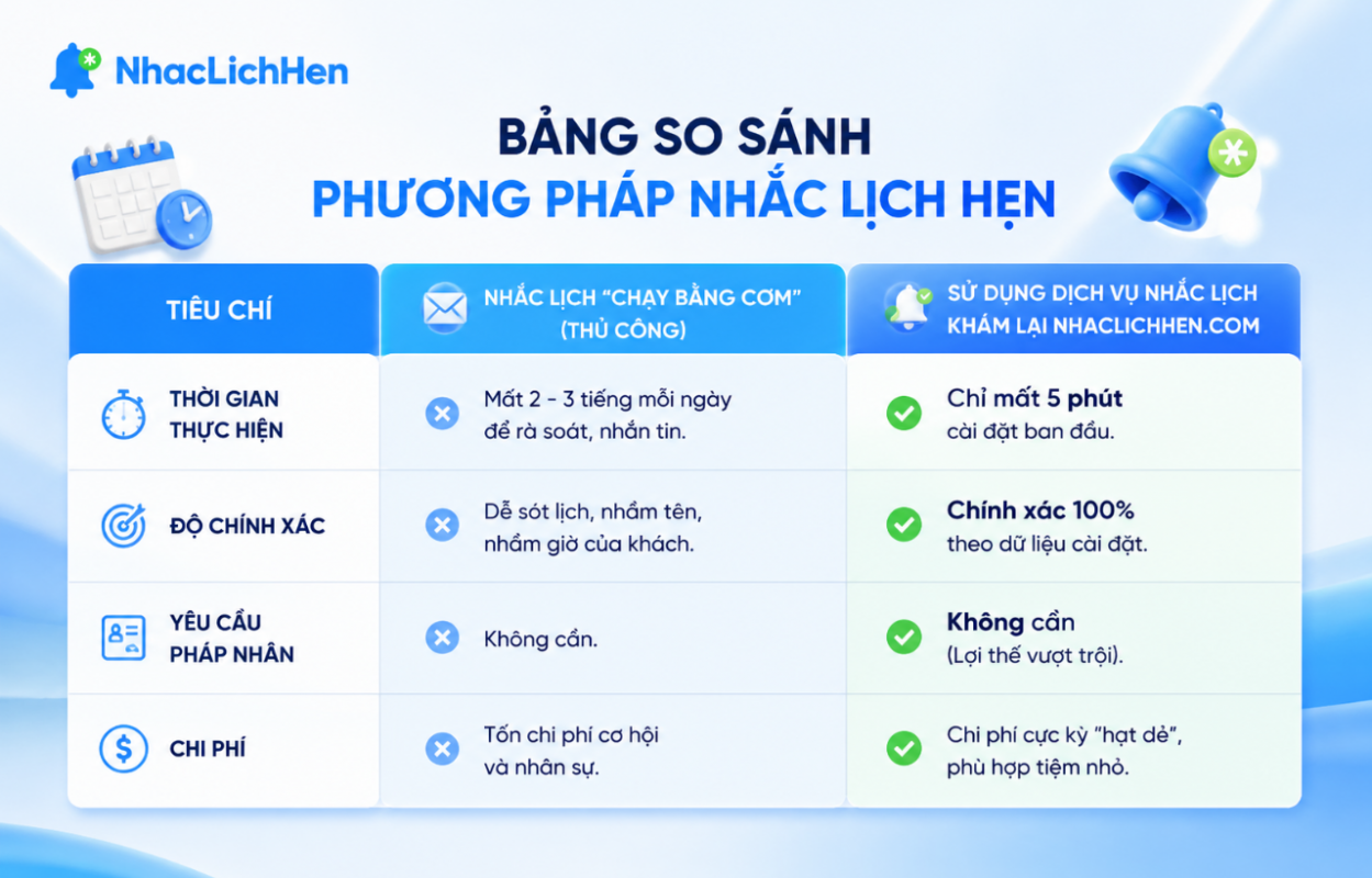Bảng so sánh phương pháp nhắc lịch hẹn thủ công và tự động