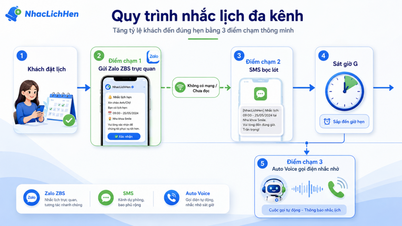 Kịch bản 3 điểm chạm tối ưu từ giải pháp nhắc lịch đa kênh