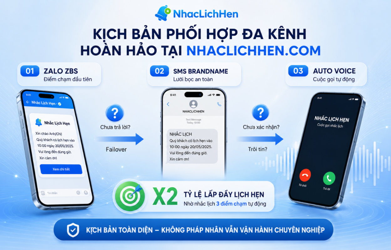 Kịch bản phối hợp đa kênh hoàn hảo giúp tối đa hóa hiệu quả nhắc lịch