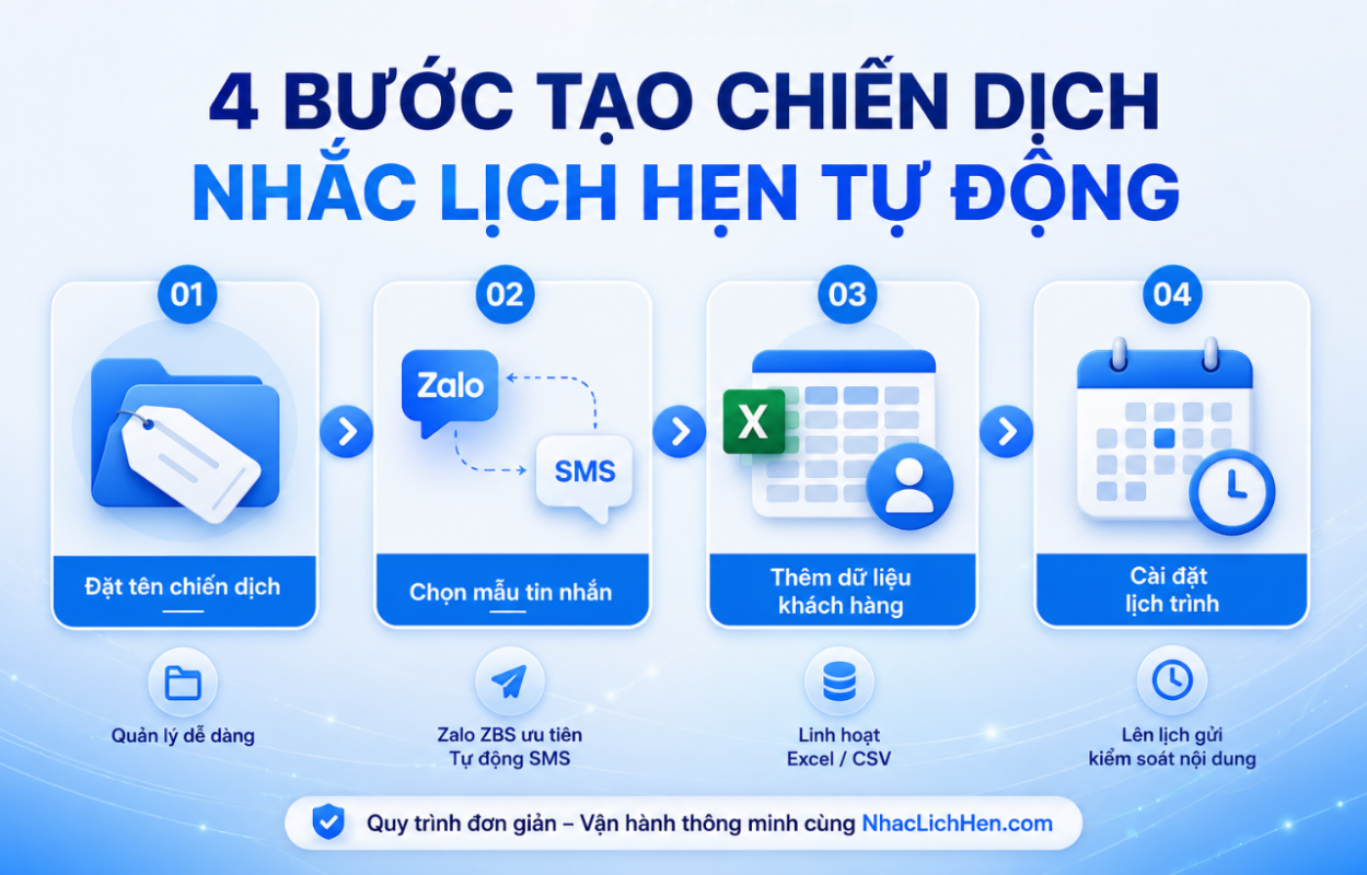 Hướng dẫn 4 bước đơn giản tạo chiến dịch nhắc lịch hẹn tự động