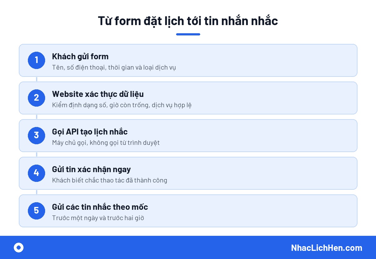 Luồng dữ liệu khi dùng API nhắc lịch hẹn cho website