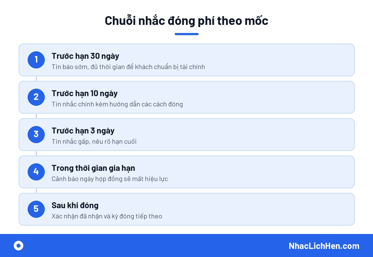 Quy trình nhắc lịch đóng phí bảo hiểm theo từng mốc thời gian