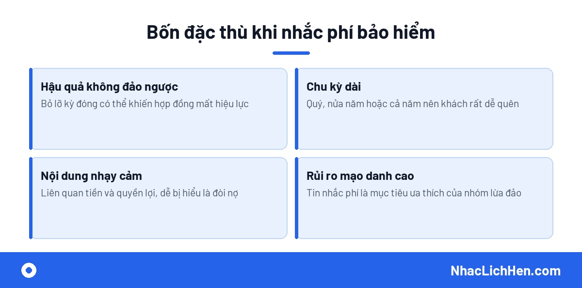 Bốn đặc thù của bài toán nhắc lịch đóng phí bảo hiểm