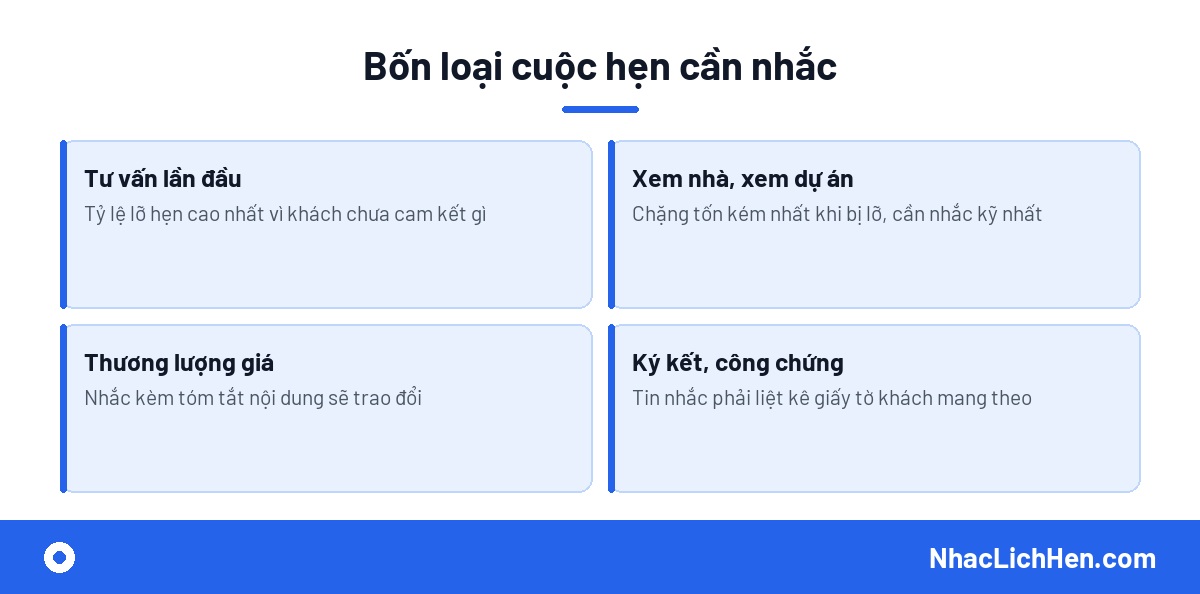 Nhắc lịch hẹn cho công ty bất động sản - bốn loại cuộc hẹn