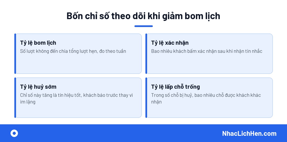 Chỉ số đo cách giảm tỷ lệ bom lịch khách hàng