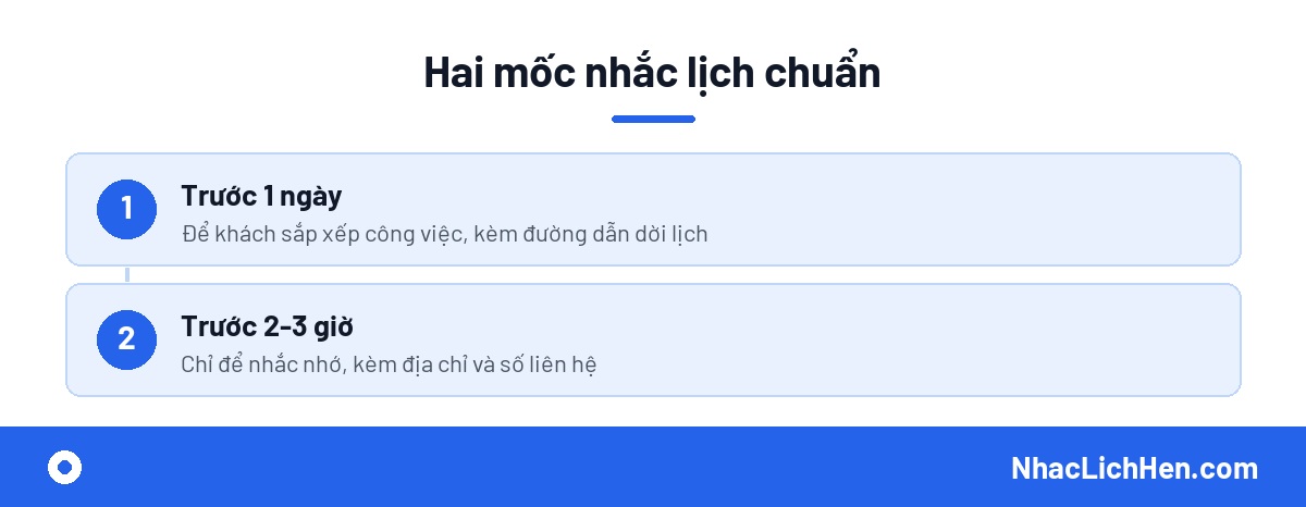 Mốc nhắc lịch theo từng loại dịch vụ