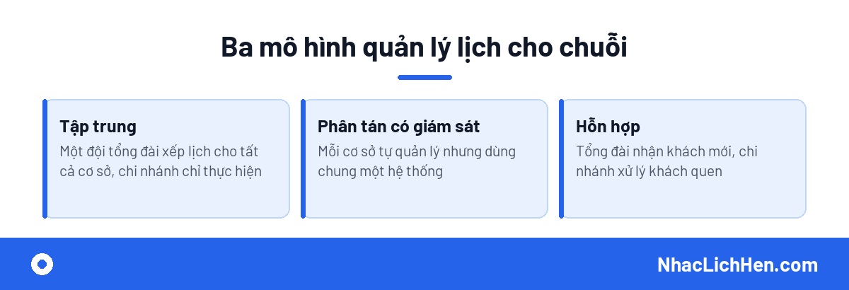 Ba mô hình quản lý lịch hẹn nhiều chi nhánh