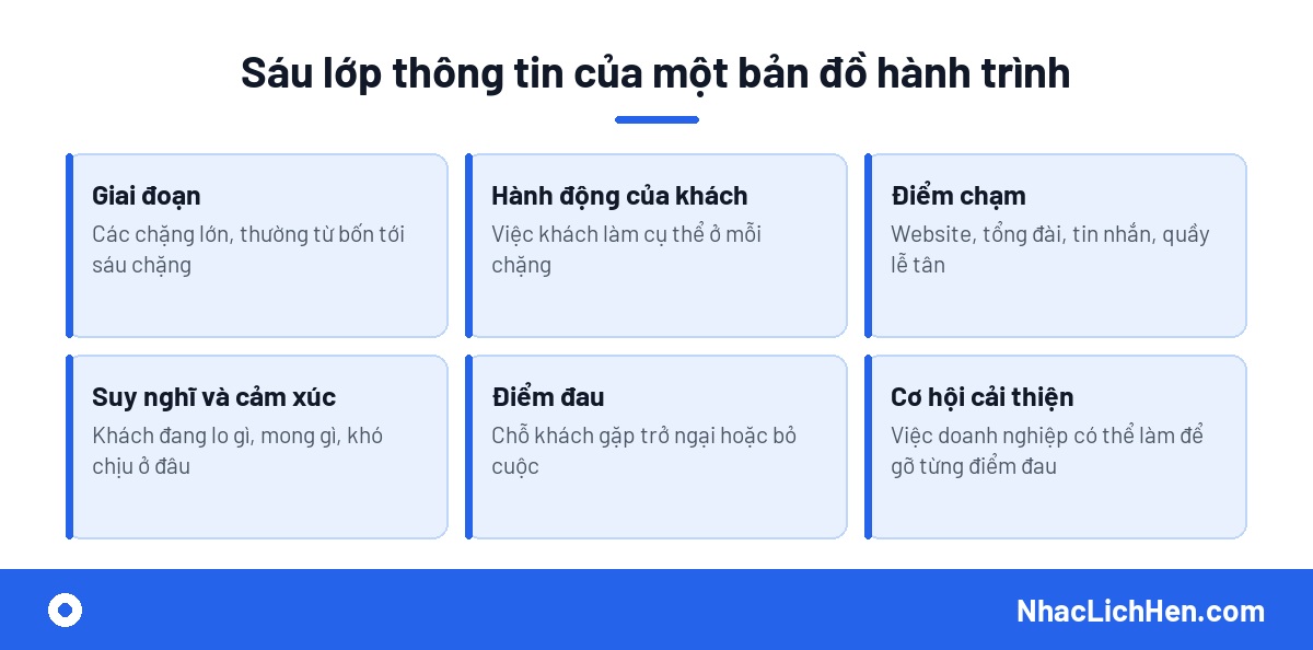 Customer journey map là gì và gồm các thành phần nào