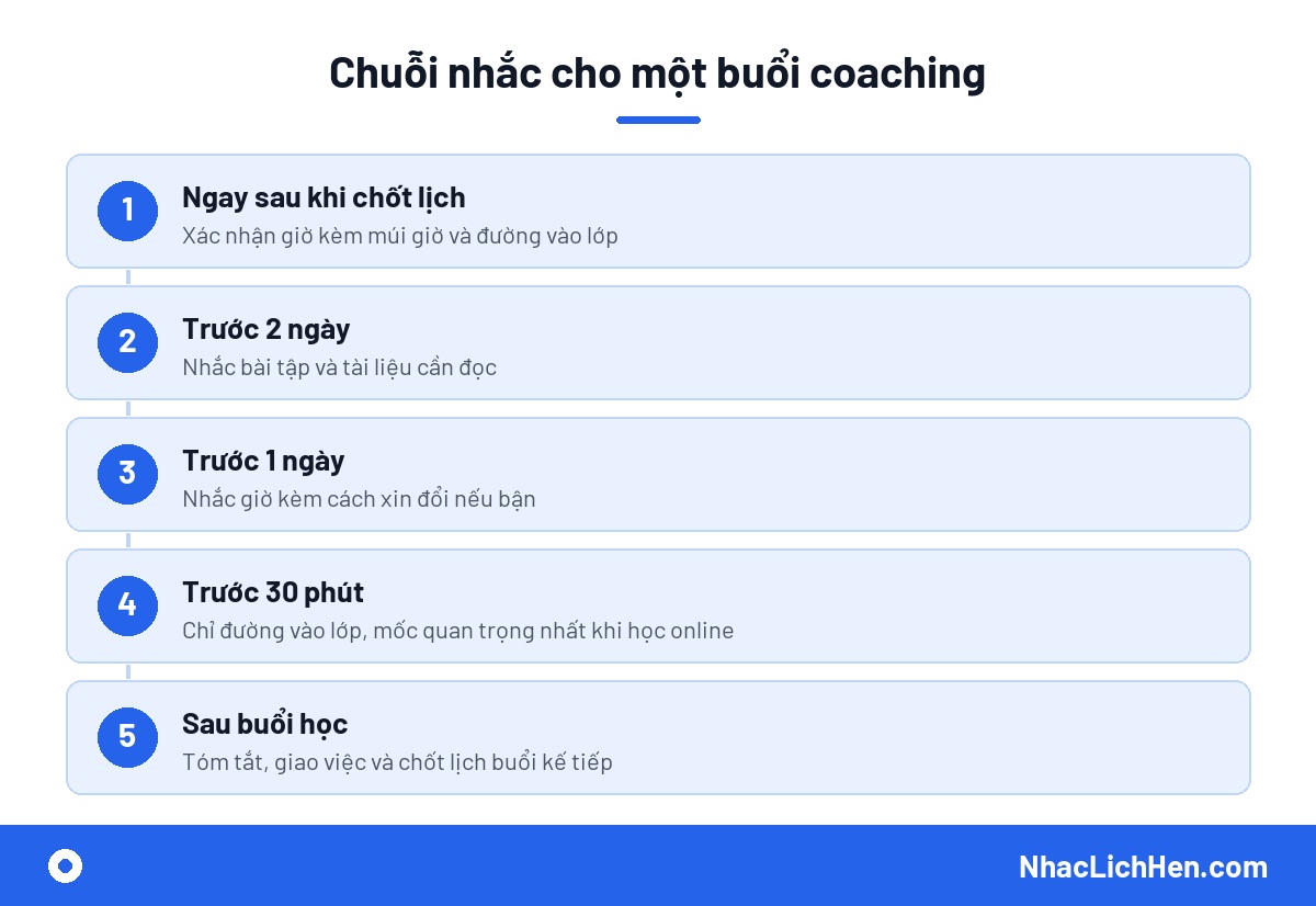 Quy trình nhắc lịch coaching học viên online theo từng mốc