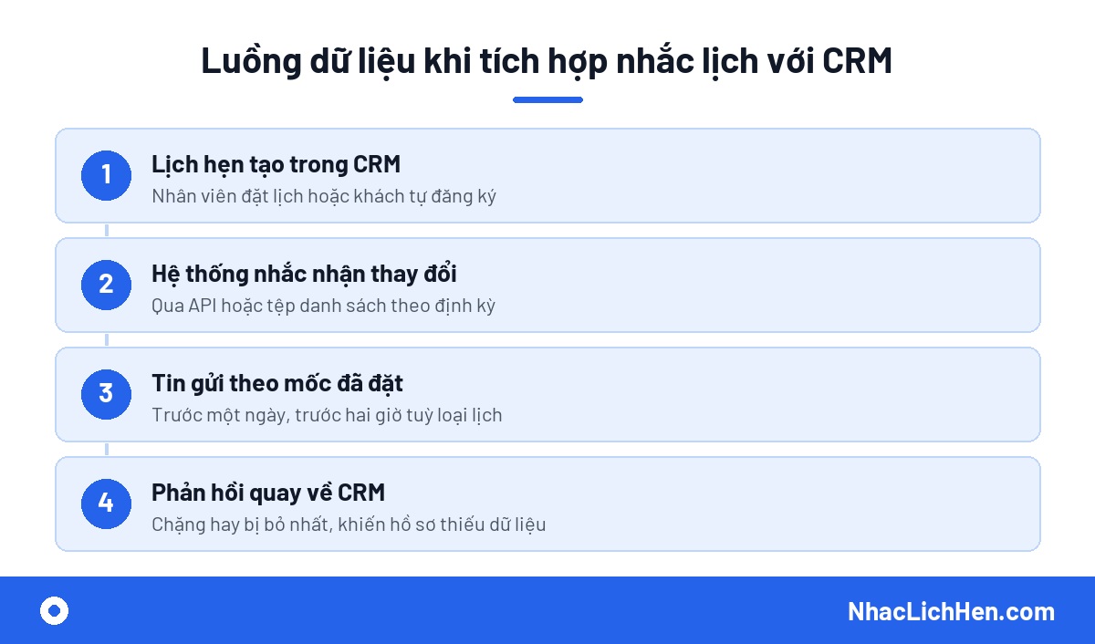Luồng dữ liệu khi tích hợp nhắc lịch với CRM