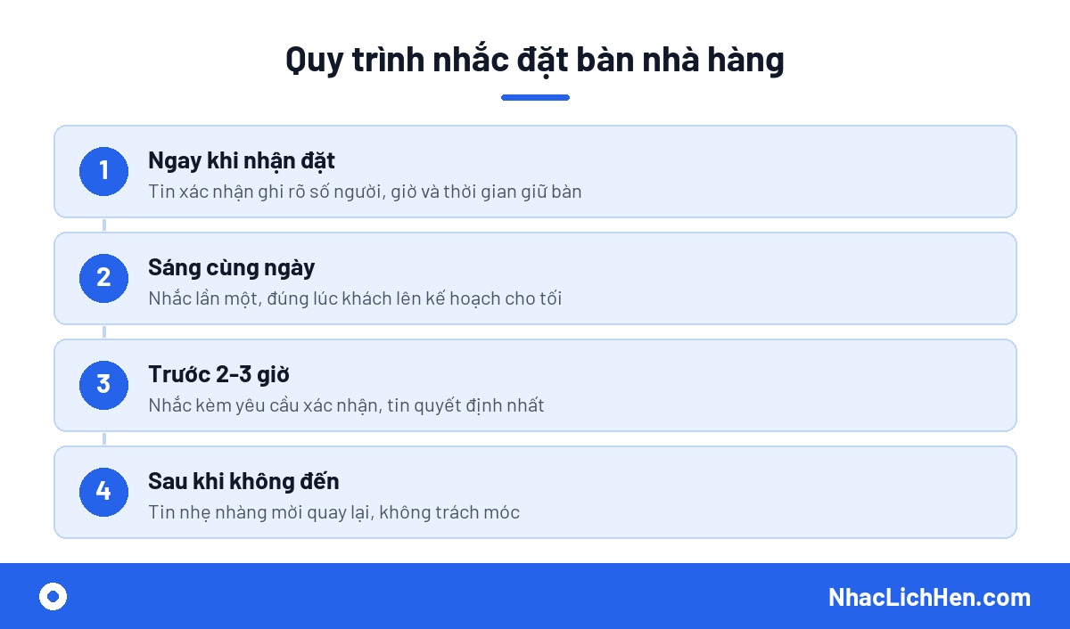 Quy trình nhắc lịch đặt bàn nhà hàng qua SMS bốn chặng