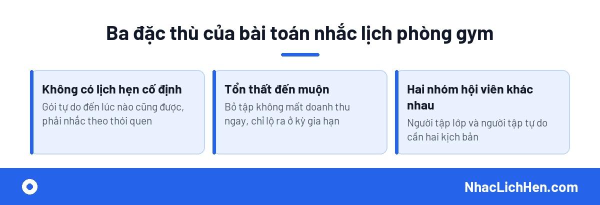 Ba đặc thù của bài toán nhắc lịch tập gym cho hội viên