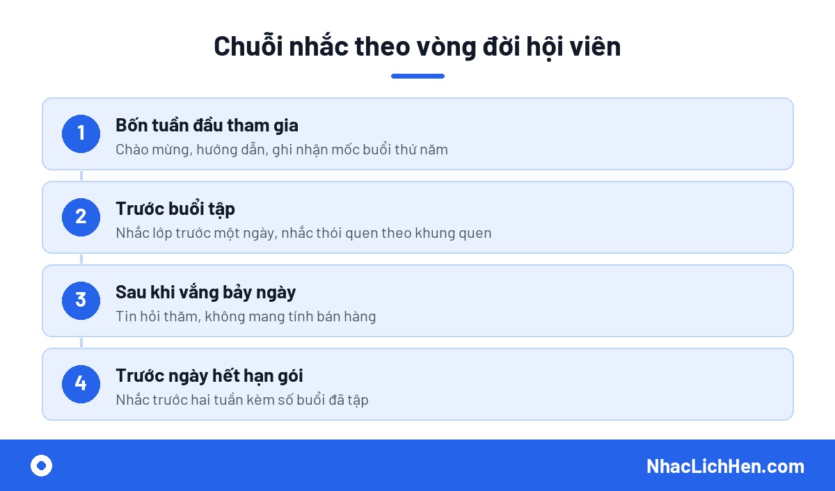 Quy trình nhắc lịch tập gym cho hội viên trước, trong và sau buổi tập