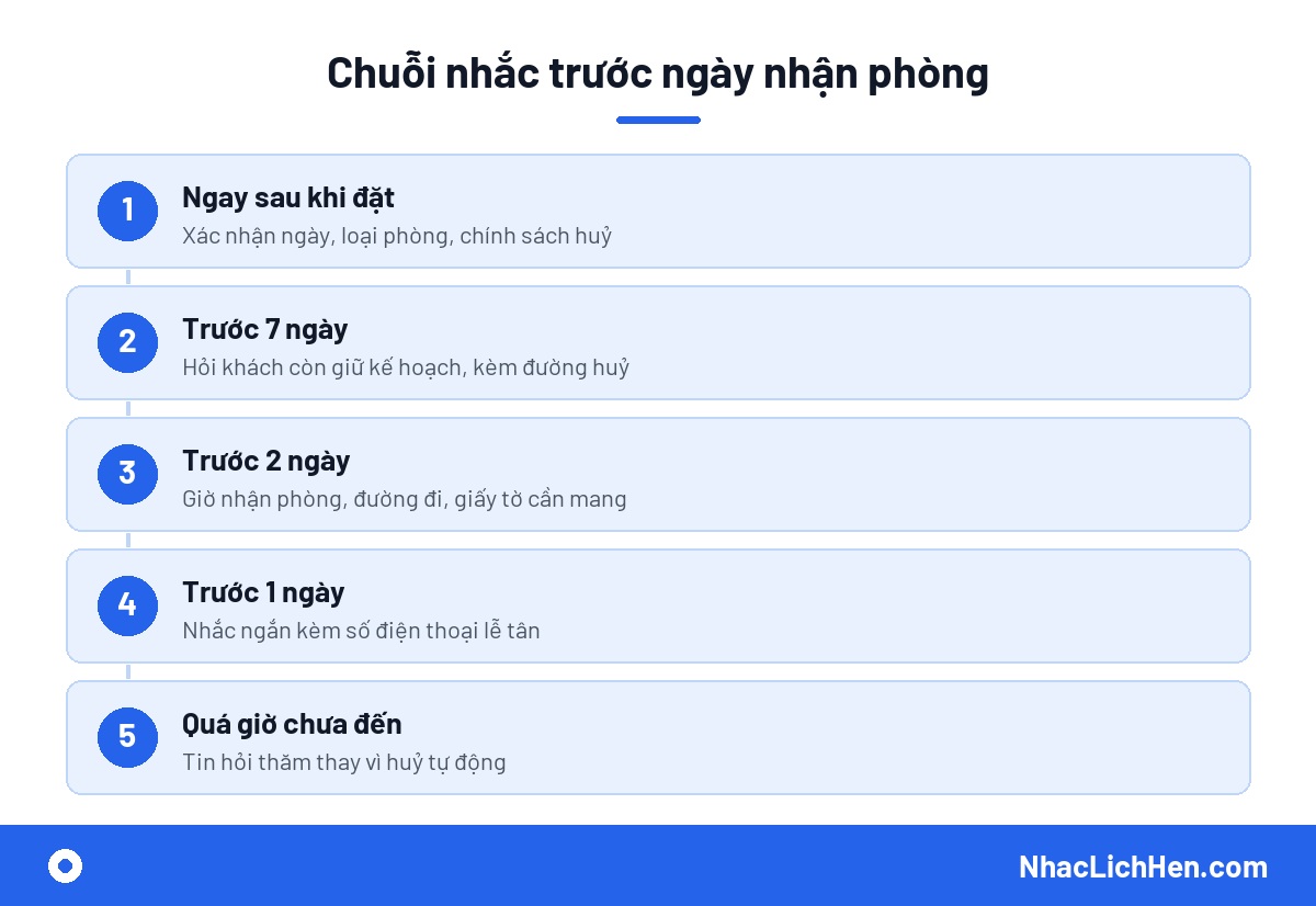 Quy trình nhắc lịch check in khách sạn theo từng mốc thời gian