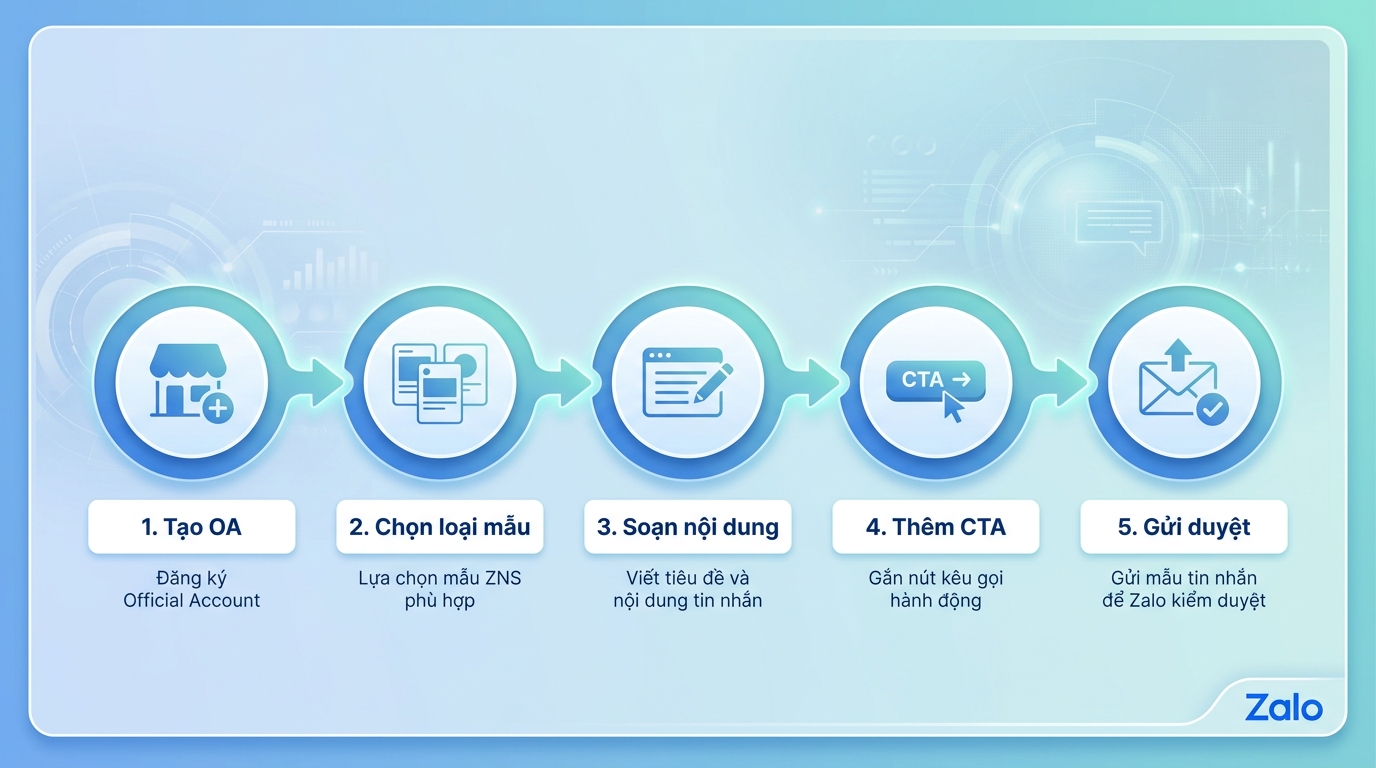 Quy trình 5 bước đăng ký mẫu ZNS template trên Zalo