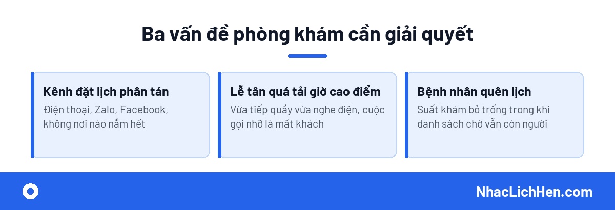 Ba vấn đề phần mềm đặt lịch online cho phòng khám cần giải quyết