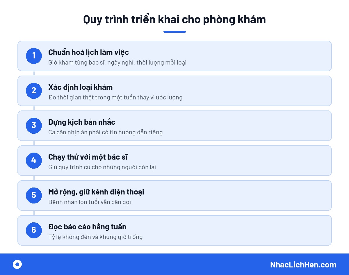 Quy trình triển khai phần mềm đặt lịch online cho phòng khám