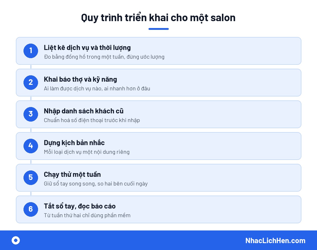 Quy trình triển khai phần mềm quản lý lịch hẹn cho salon tóc