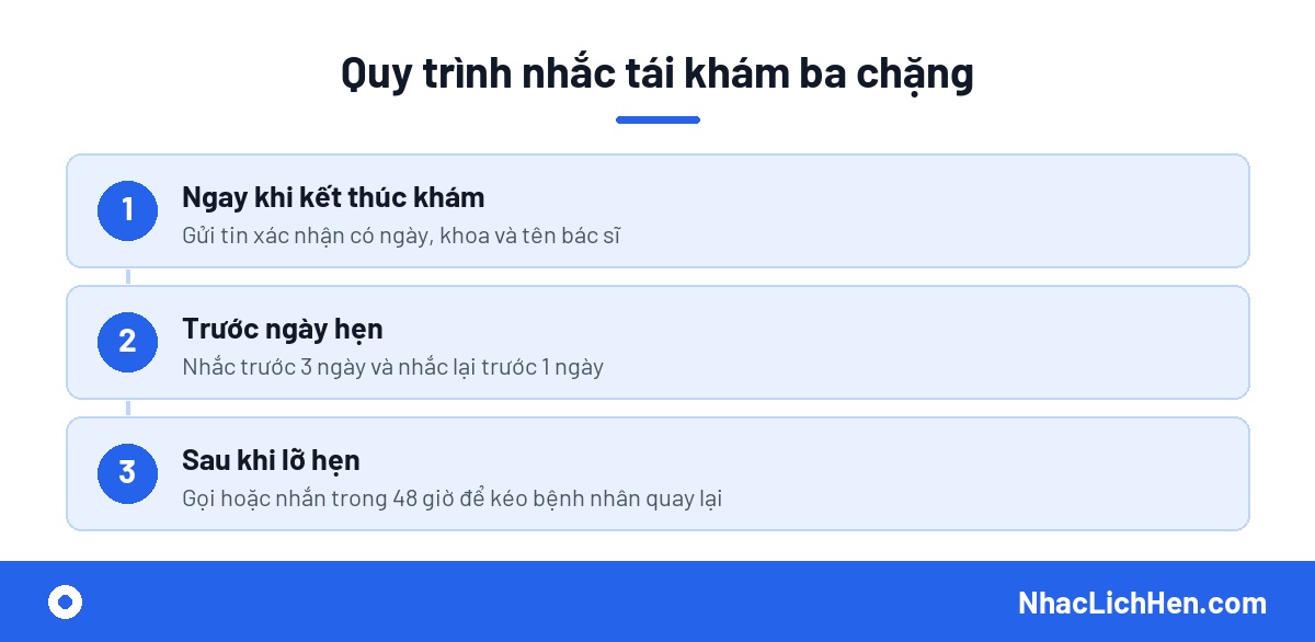 Quy trình nhắc lịch tái khám bệnh viện ba chặng