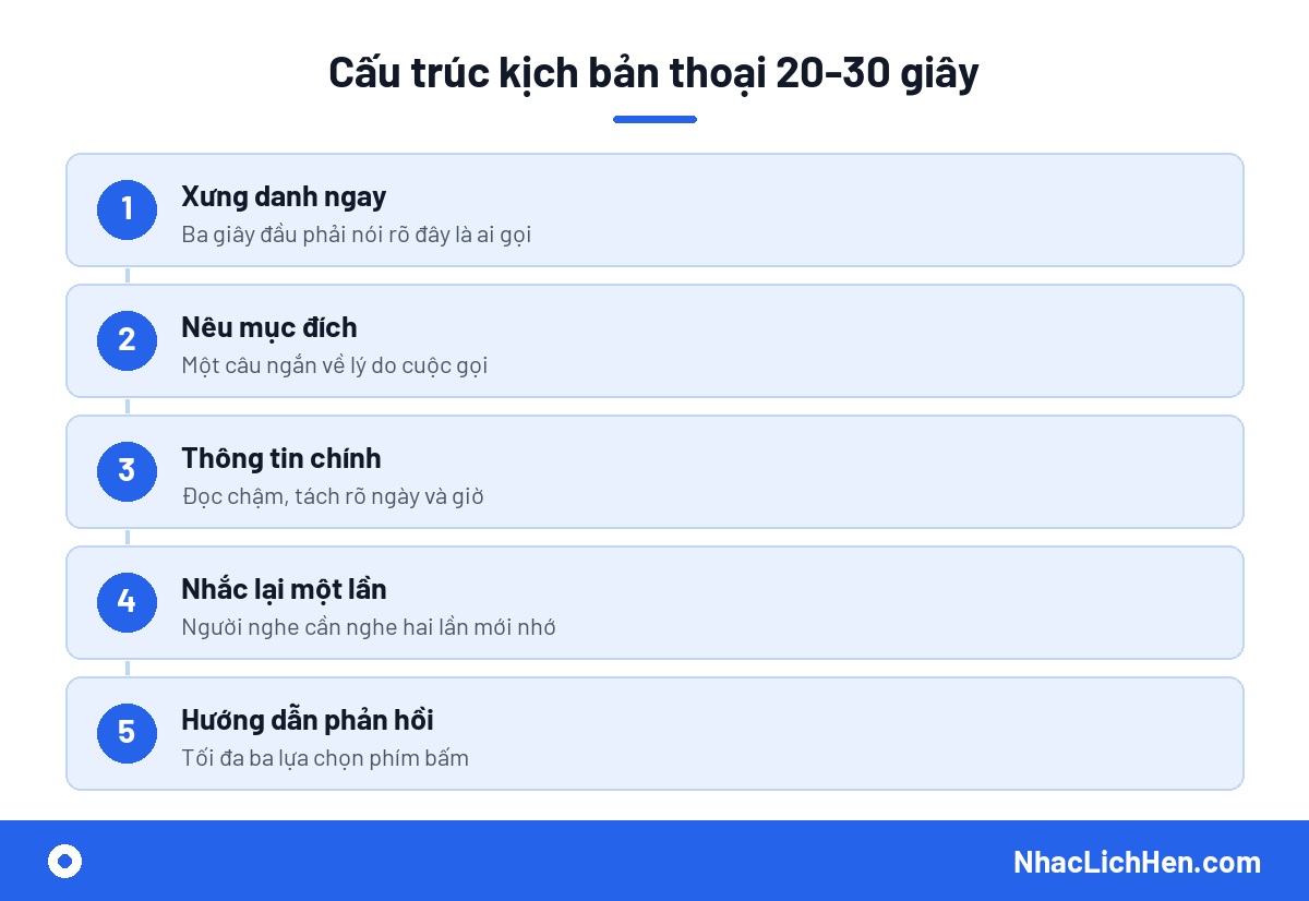 Kịch bản nhắc lịch bằng tin nhắn thoại AI