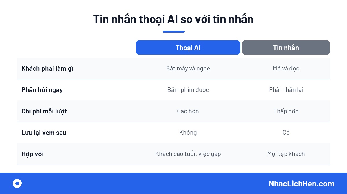 Nhắc lịch bằng tin nhắn thoại AI so với SMS