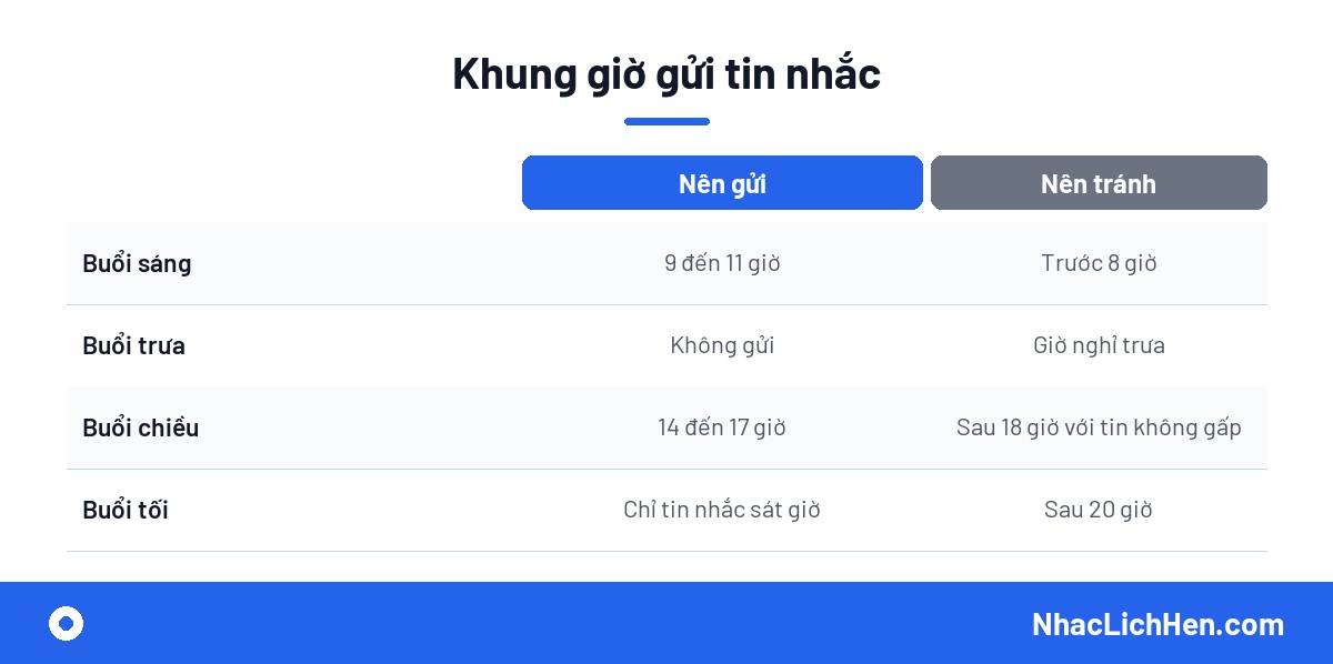 Nên nhắc lịch trước bao lâu và gửi vào khung giờ nào