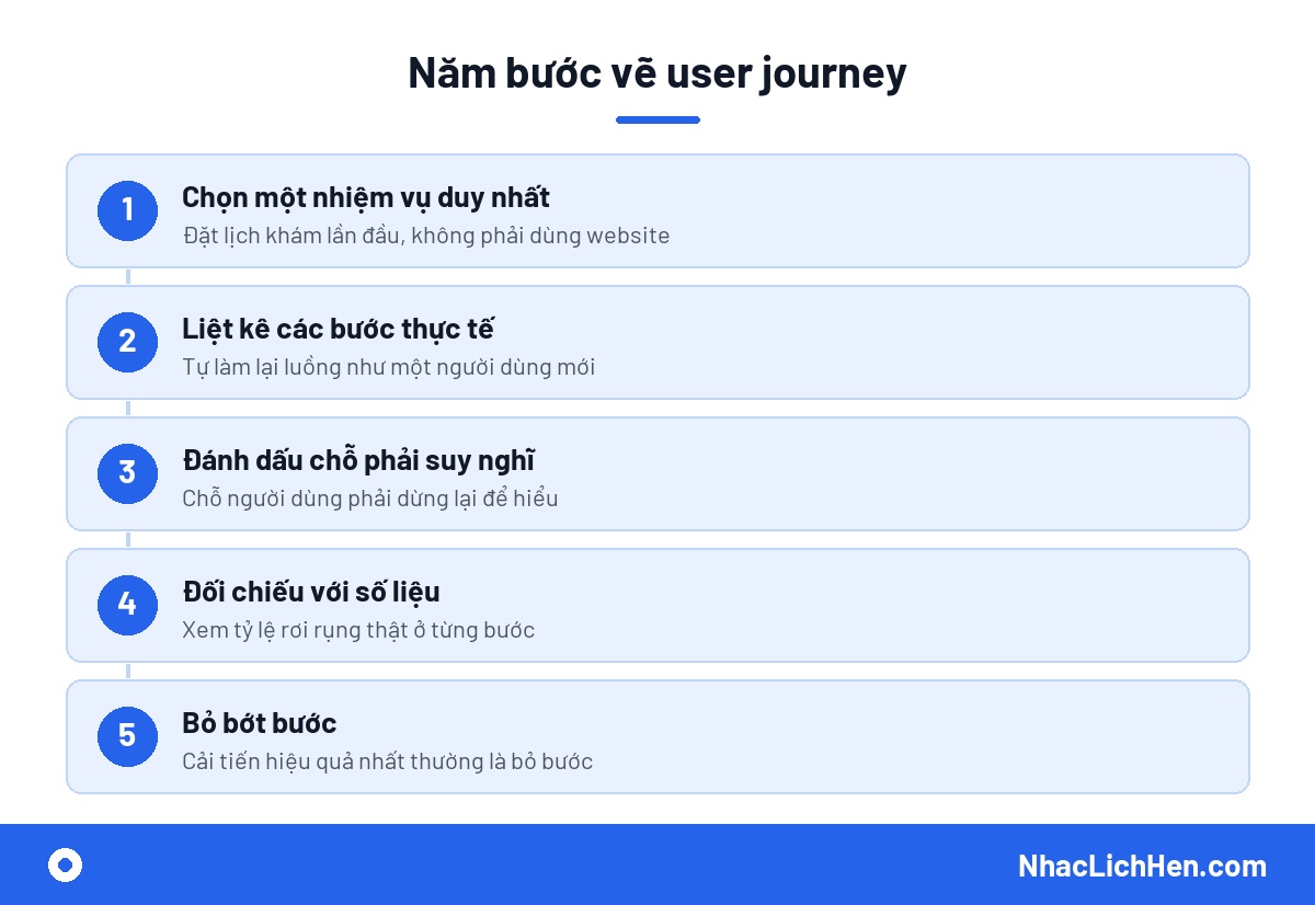 Năm bước vẽ user journey là gì cho một luồng thao tác cụ thể