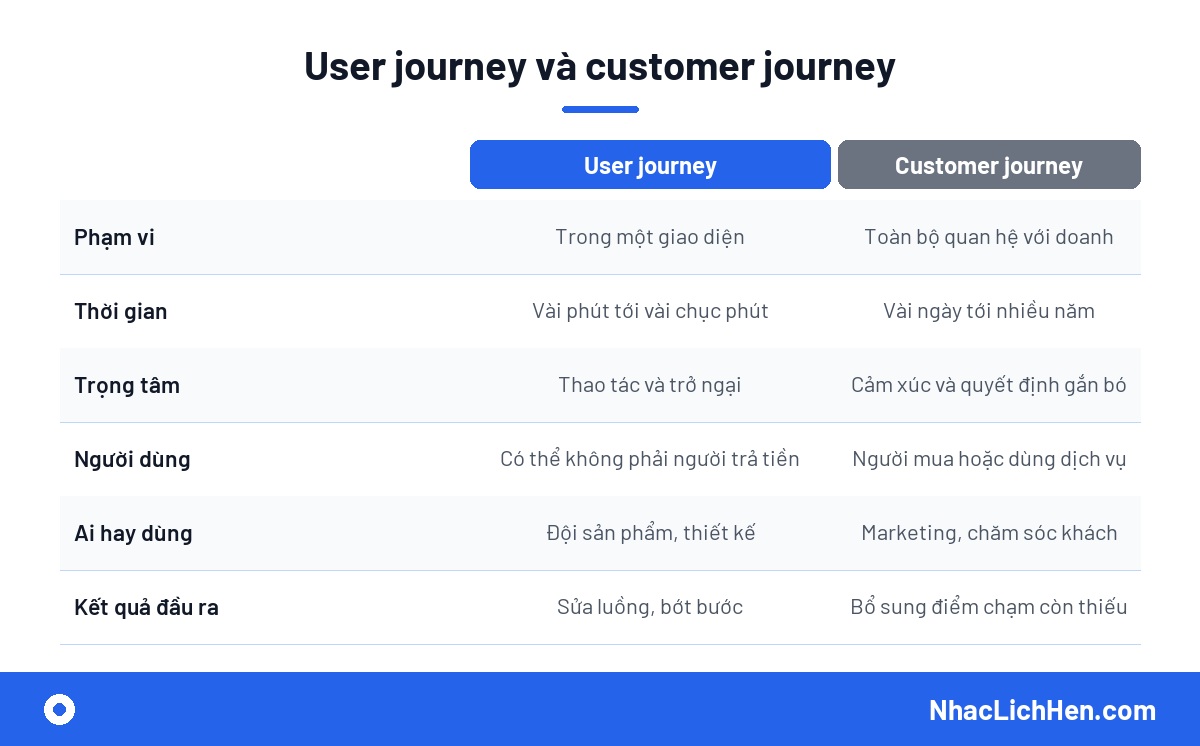 User journey là gì và khác customer journey ở điểm nào