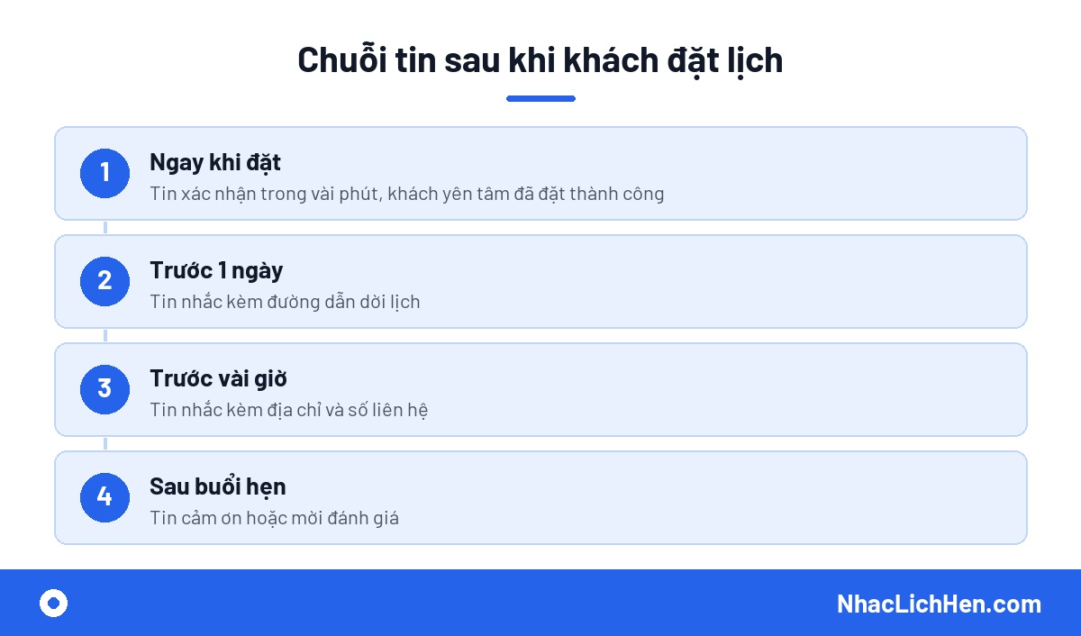 Luồng dữ liệu từ widget đặt lịch nhúng website tới tin nhắc