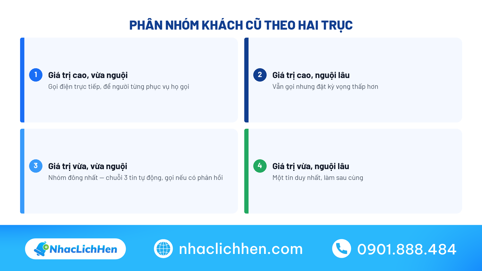 Phân nhóm khách hàng cũ theo giá trị và số ngày im lặng