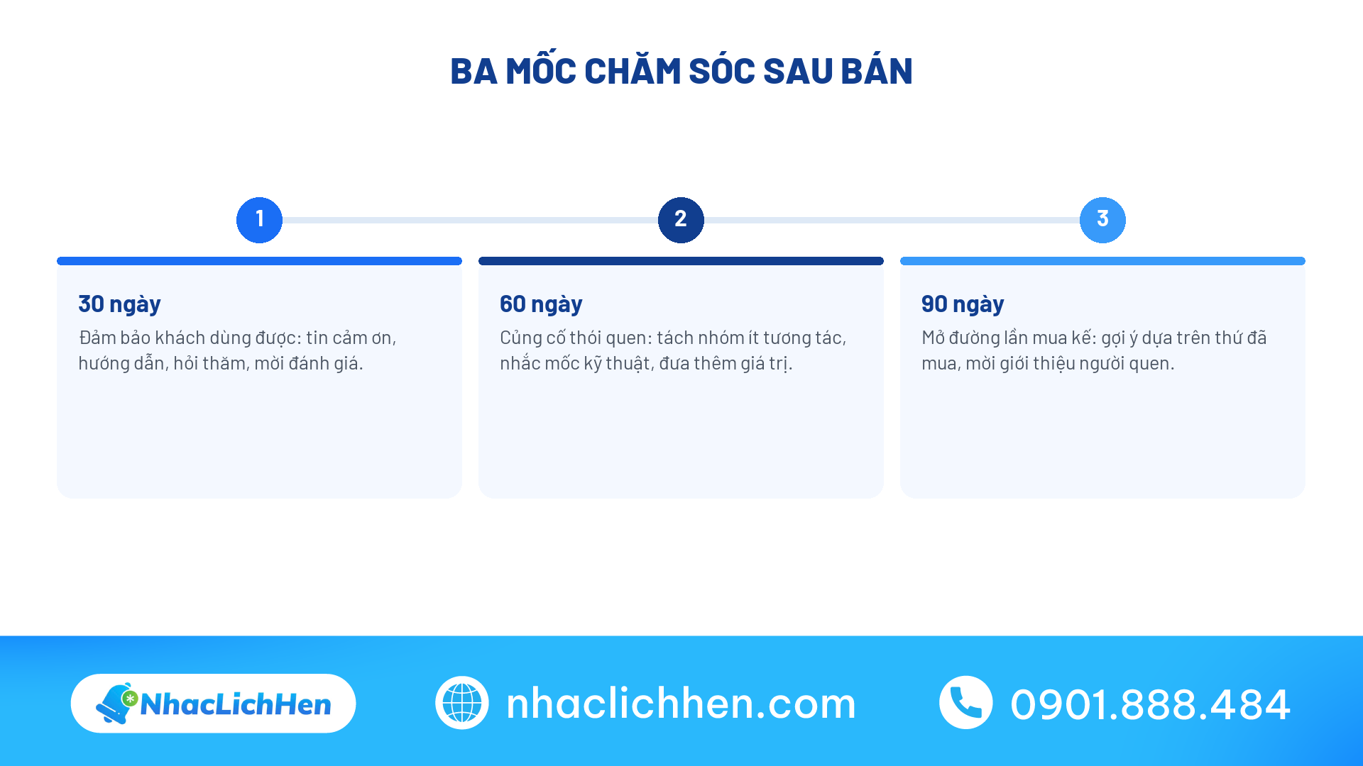 Sơ đồ lịch chạm chăm sóc khách hàng sau bán 30-60-90 ngày