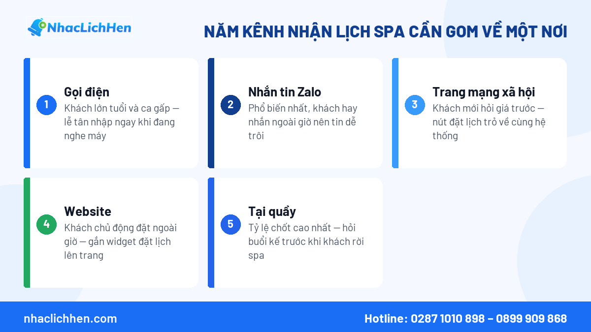 Năm kênh nhận lịch hẹn của spa và cách gom về một nơi