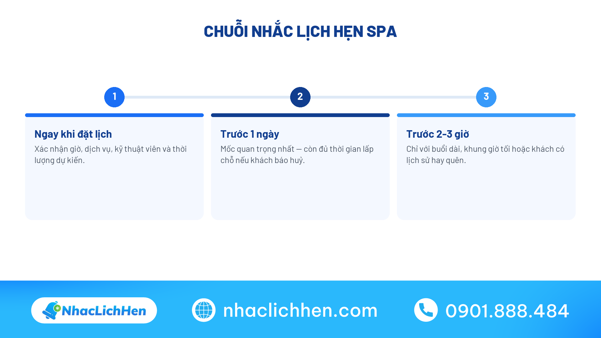 Chuỗi nhắc lịch hẹn spa giảm khách quên