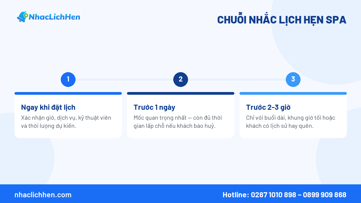 Chuỗi nhắc lịch hẹn spa giảm khách quên