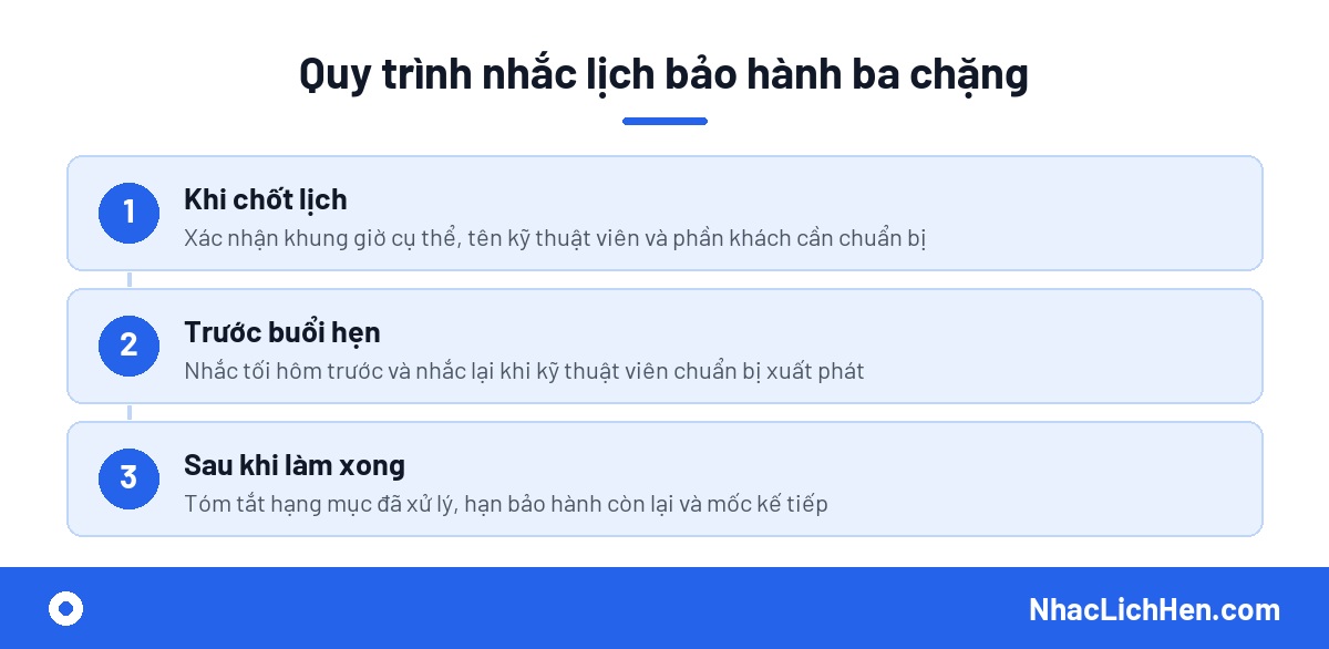 Quy trình nhắc lịch bảo hành điện máy ba chặng