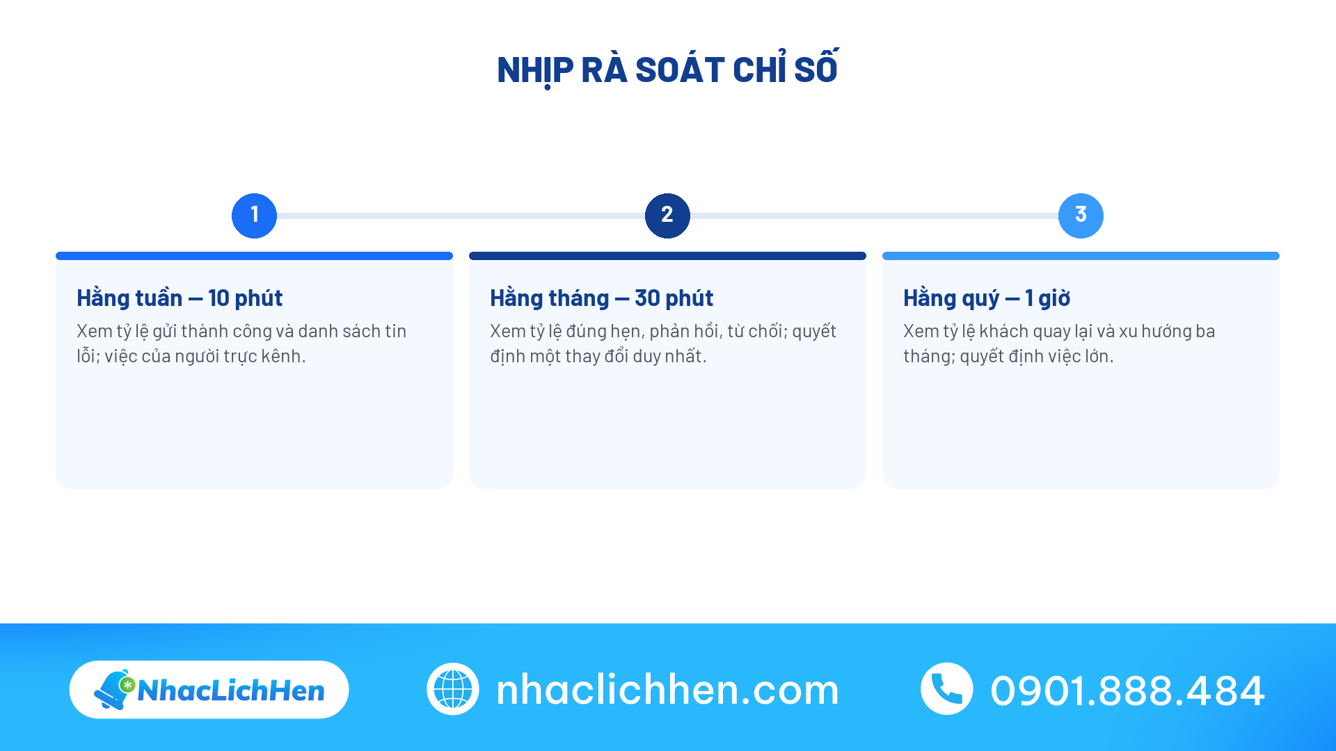 Cấu trúc bảng đo hiệu quả tin nhắn chăm sóc khách hàng