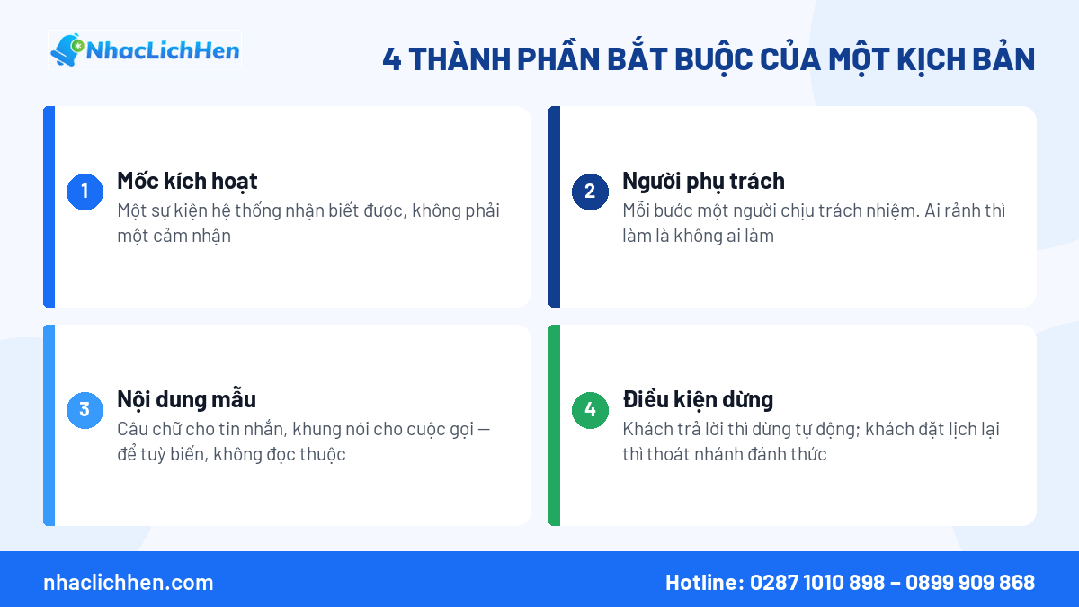Bốn thành phần bắt buộc của một kịch bản chăm sóc khách hàng