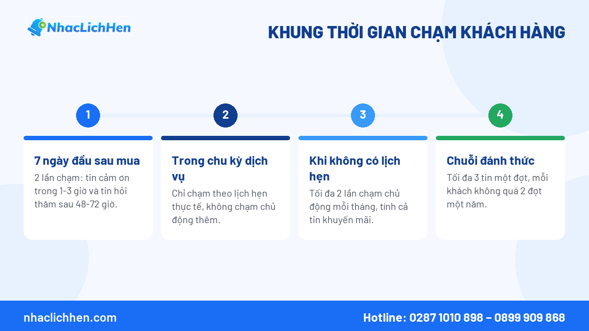 Khung thời gian chạm khách hàng theo từng giai đoạn vòng đời