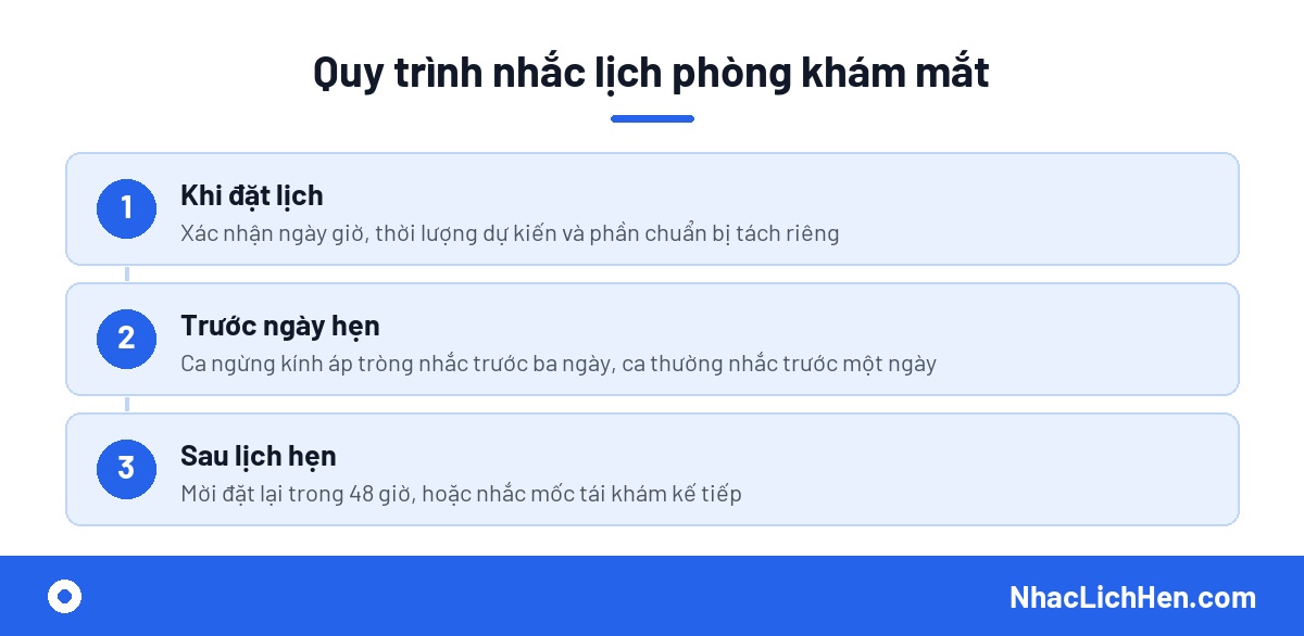 Quy trình nhắc lịch hẹn phòng khám mắt ba chặng