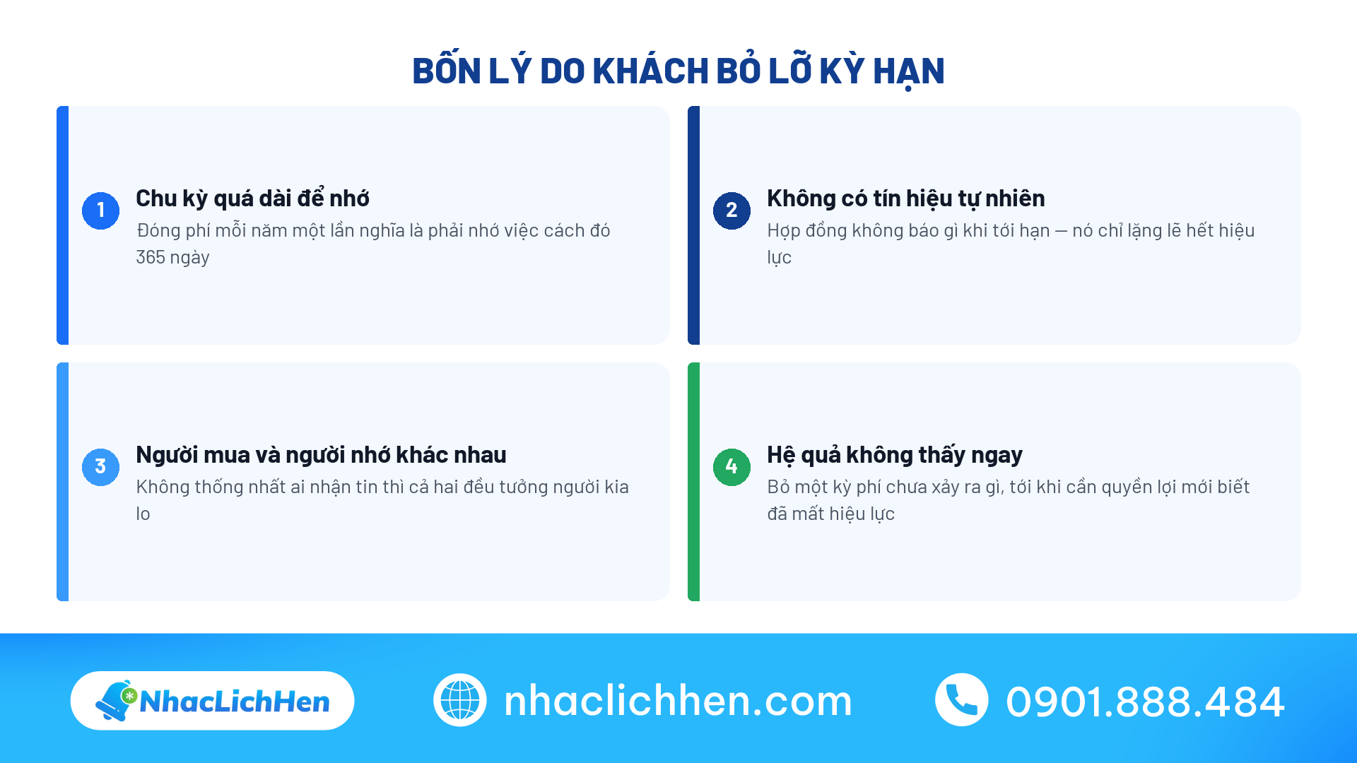 Bốn lý do khách hàng bảo hiểm và tài chính bỏ lỡ kỳ hạn