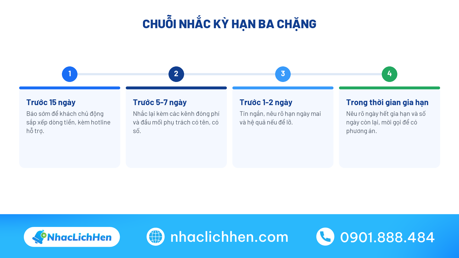 Chuỗi nhắc kỳ hạn ba chặng cho bảo hiểm và tài chính