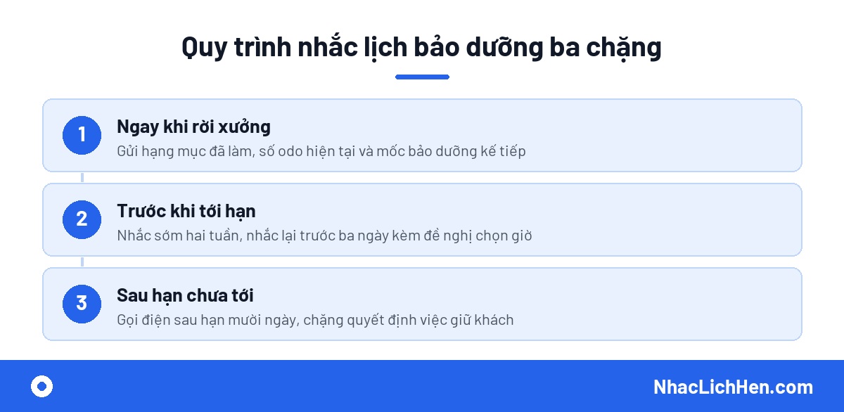 Quy trình nhắc lịch bảo dưỡng xe ô tô ba chặng
