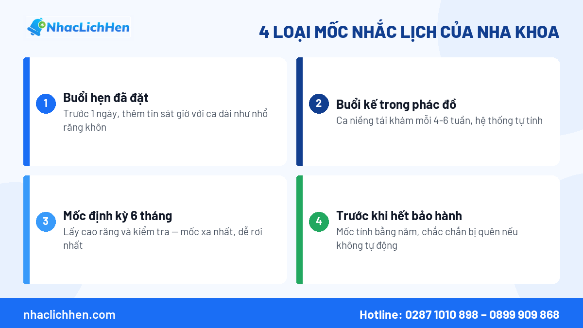 Các mốc nhắc lịch cần có trong phần mềm quản lý nha khoa