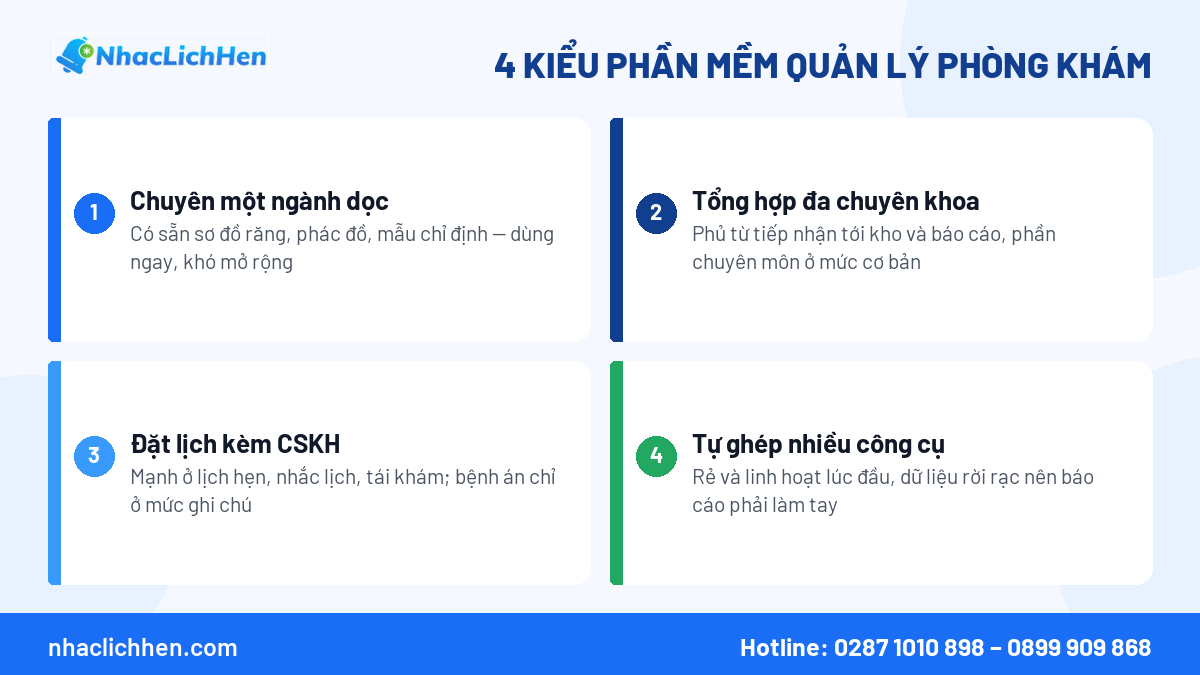 Bốn kiểu phần mềm quản lý phòng khám trên thị trường