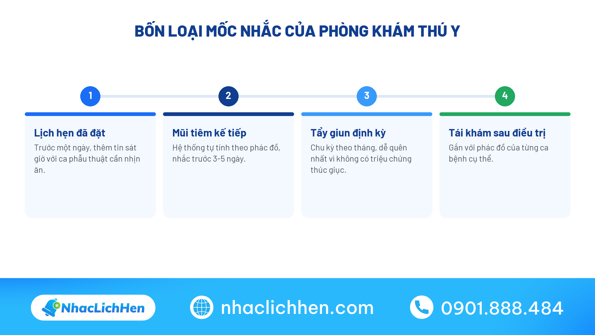 Bốn loại mốc nhắc lịch của phòng khám thú y