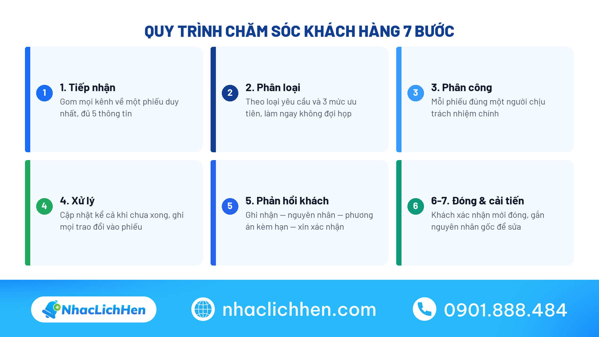 Sơ đồ luồng quy trình chăm sóc khách hàng 7 bước