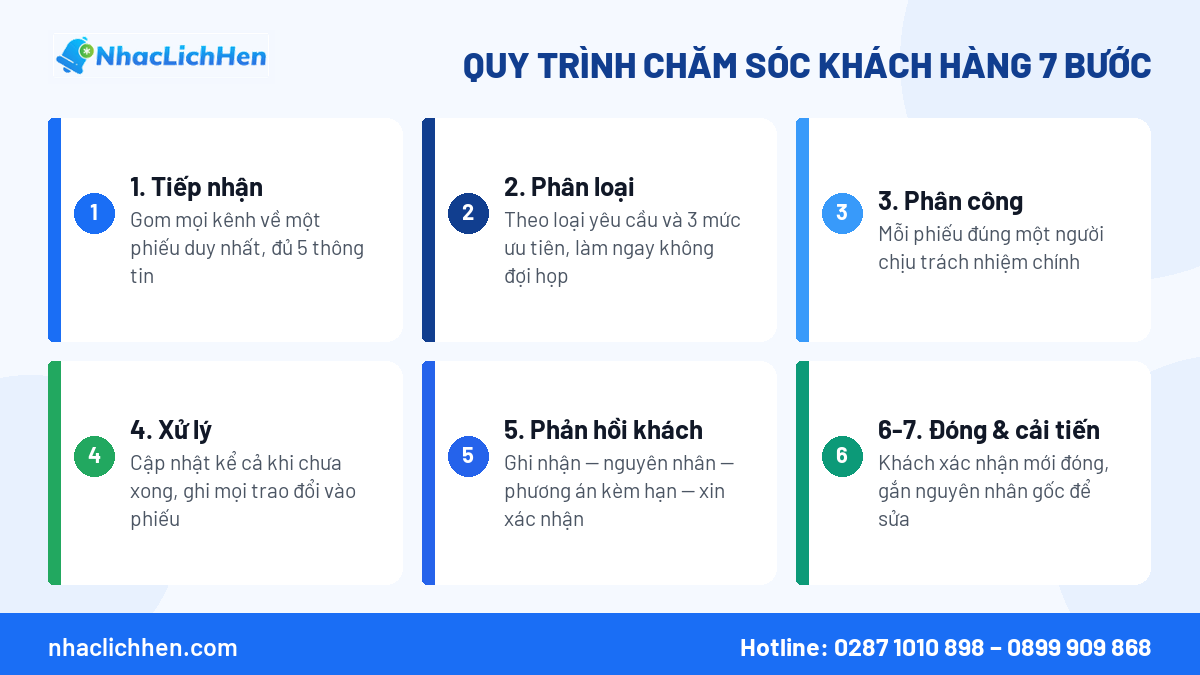 Sơ đồ luồng quy trình chăm sóc khách hàng 7 bước