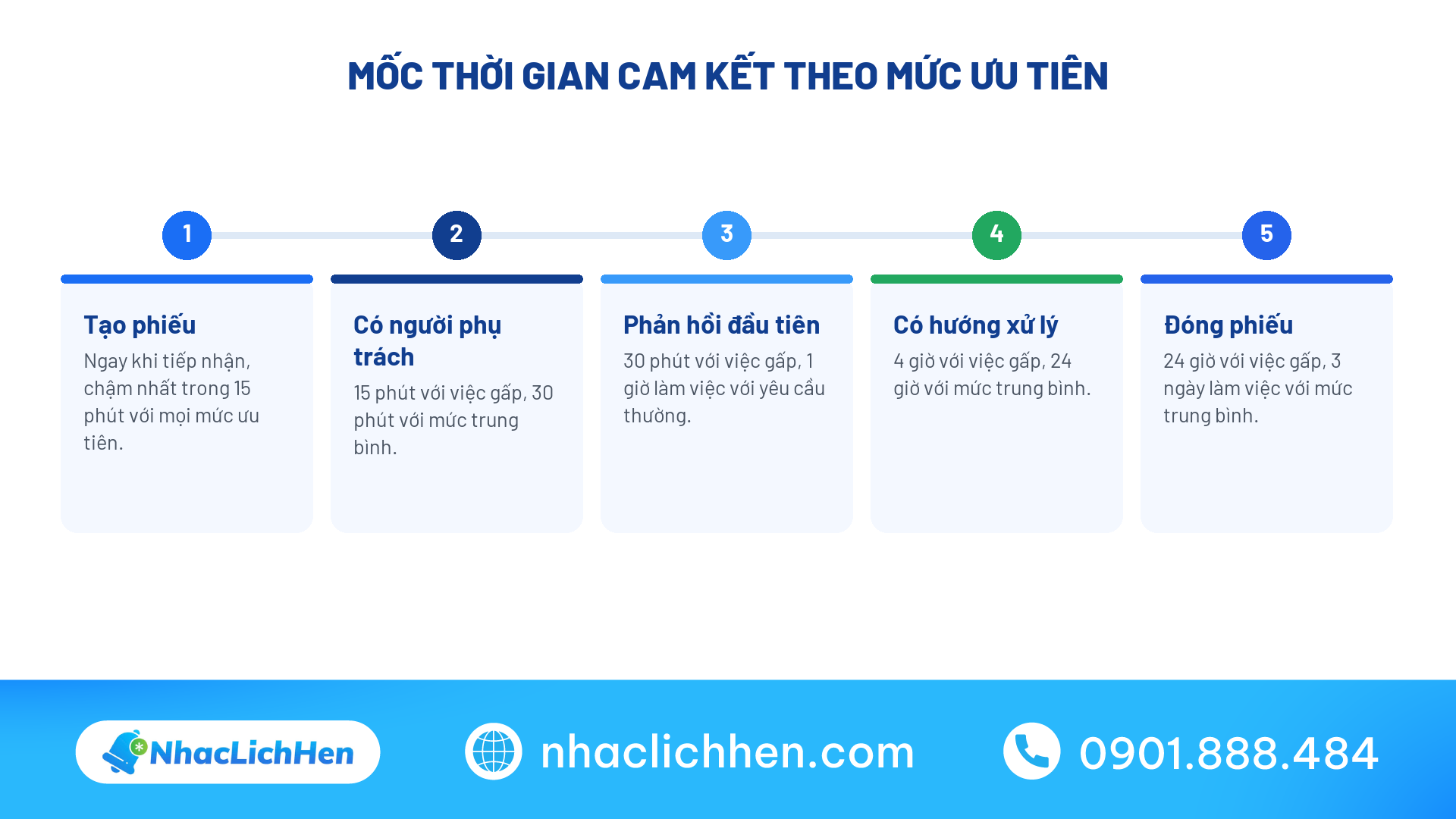 Mốc thời gian cam kết cho từng bước quy trình chăm sóc khách hàng