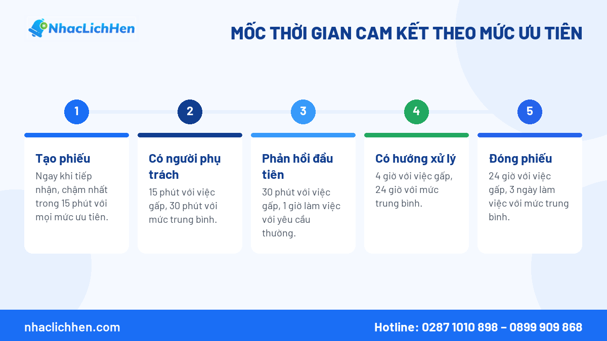 Mốc thời gian cam kết cho từng bước quy trình chăm sóc khách hàng