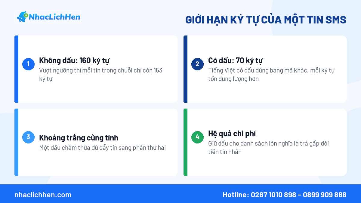 Giới hạn ký tự của một tin SMS có dấu và không dấu